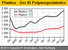 Polymerpreise