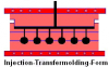 Injection-Transfermolding-Verfahren ITM