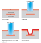 Bohren von Microvias