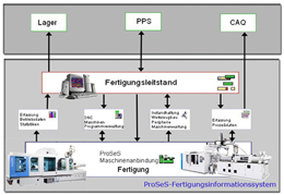 BDE ProSeS-Betriebsdatenerfassu