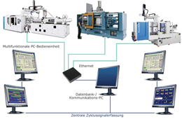 MDE ProSeS-Signalerfassung