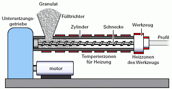 Extrusionsprozess