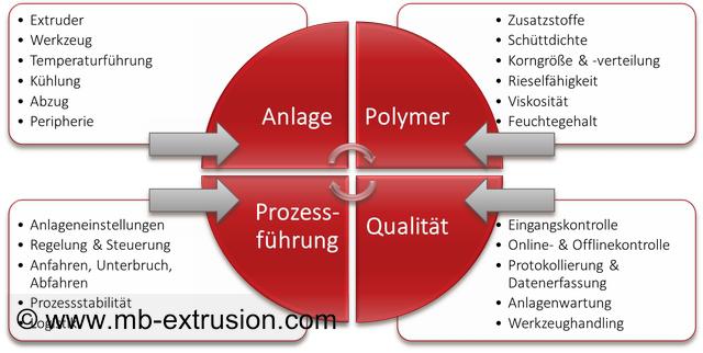 Verfahrenstechnik Extrusion