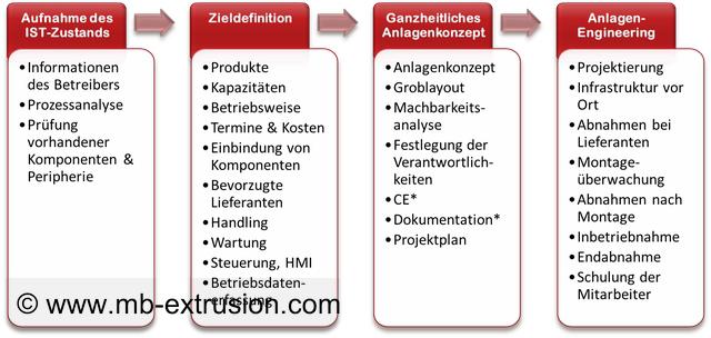 Industrial Engineering von Extrusionsanlagen