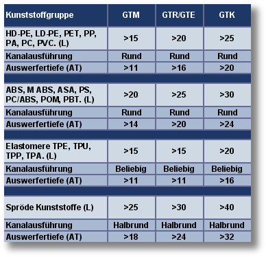 Einbaumaße Standard