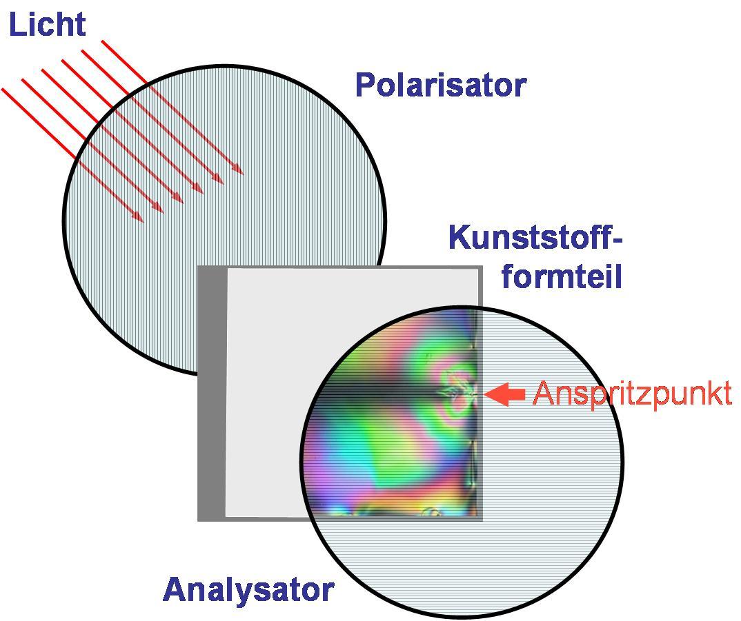 Prüfen von Kunststoffen