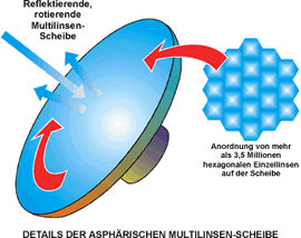 Die Dynascope Expanded-Pupil -Technologie