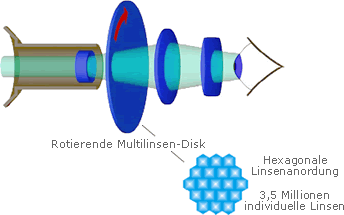 Die ISIS Expanded-Pupil -Technologie