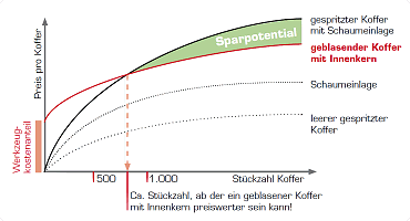 Doppelwandige Koffer